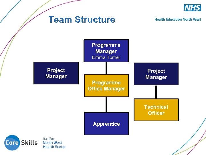 Team Structure Programme Manager Emma Turner Project Manager Programme Office Manager Technical Officer Apprentice