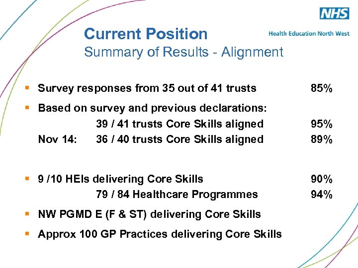 Current Position Summary of Results - Alignment § Survey responses from 35 out of