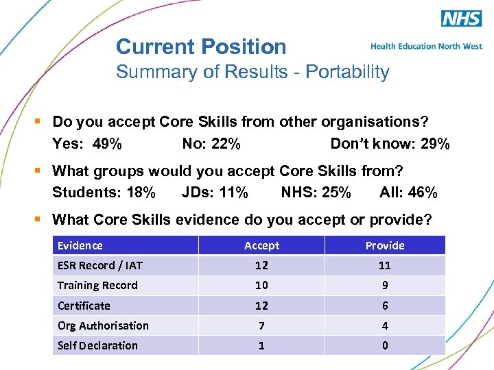 Current Position Summary of Results - Portability § Do you accept Core Skills from