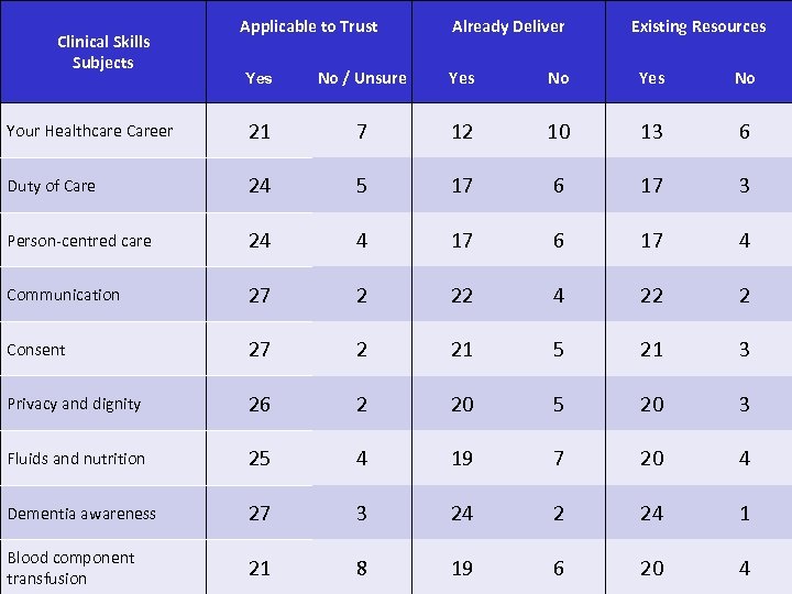 Clinical Skills Subjects Applicable to Trust Already Deliver Existing Resources Yes No / Unsure