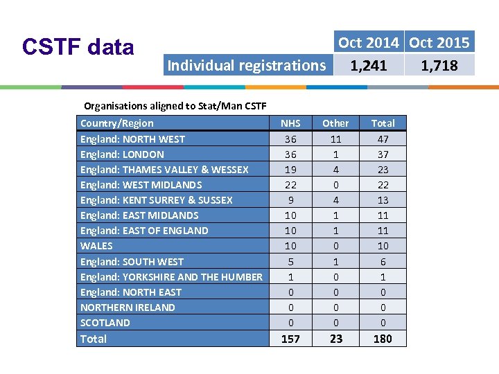 CSTF data Oct 2014 Oct 2015 Individual registrations 1, 241 1, 718 Organisations aligned