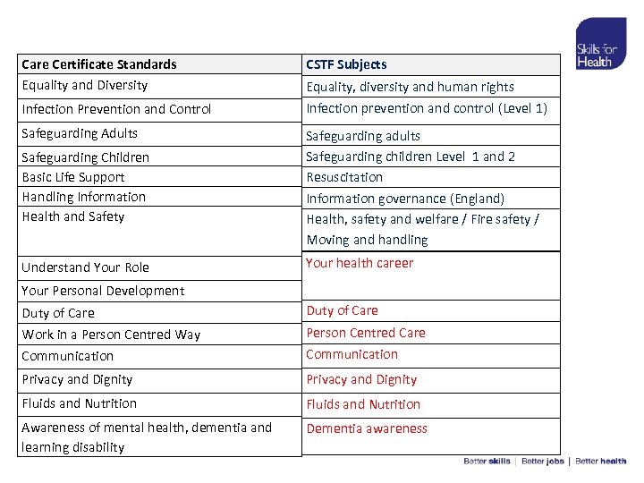 Care Certificate Standards Equality and Diversity CSTF Subjects Infection Prevention and Control Infection prevention