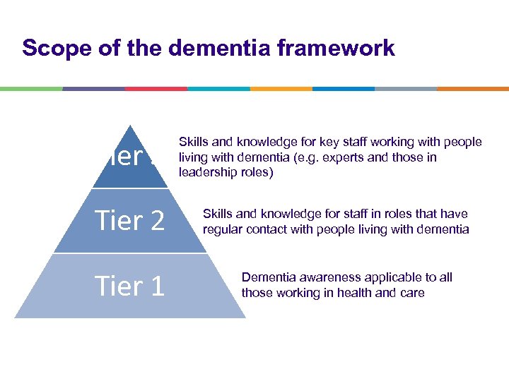 Scope of the dementia framework Tier 3 Tier 2 Tier 1 Skills and knowledge