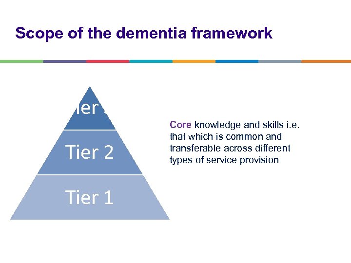 Scope of the dementia framework Tier 3 Tier 2 Tier 1 Core knowledge and