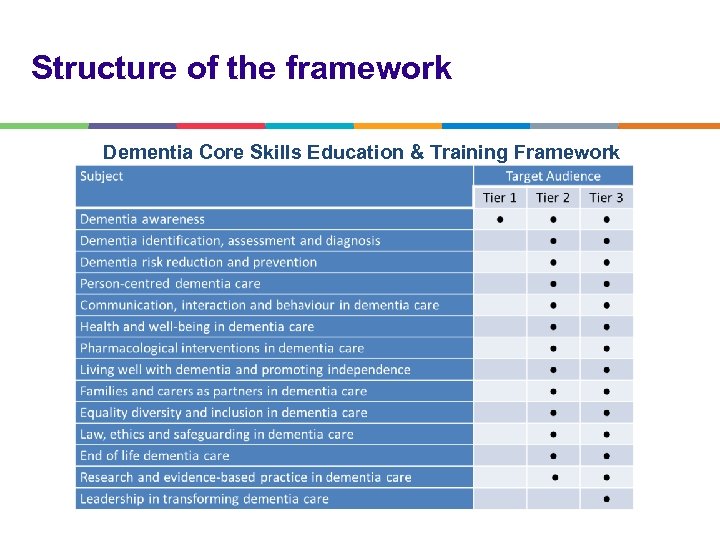 Structure of the framework Dementia Core Skills Education & Training Framework 
