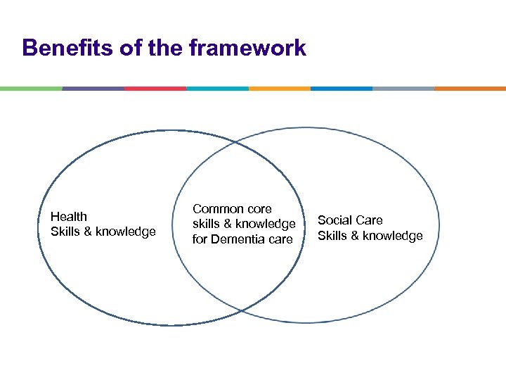 Benefits of the framework Health Skills & knowledge Common core skills & knowledge for