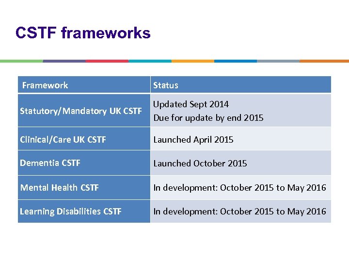 CSTF frameworks Framework Status Statutory/Mandatory UK CSTF Updated Sept 2014 Due for update by