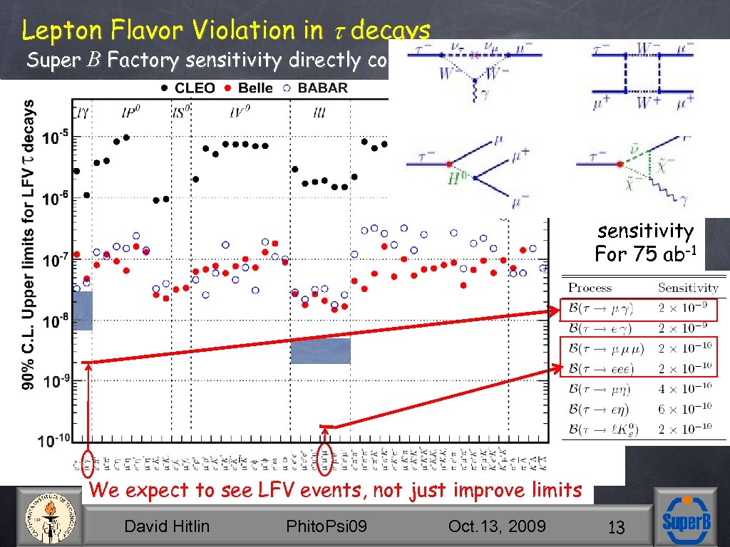 Lepton Flavor Violation in decays Super B Factory sensitivity directly confronts New Physics models