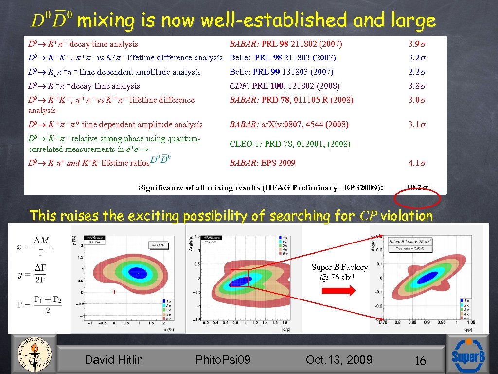 mixing is now well-established and large D 0 K decay time analysis BABAR: PRL