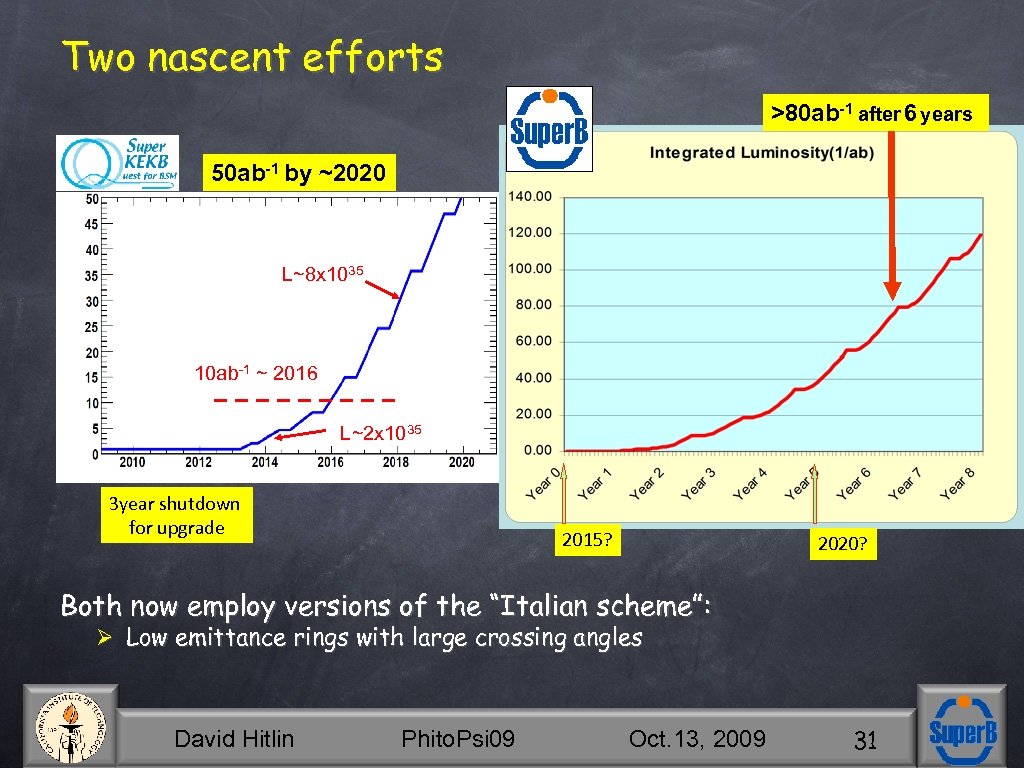 Two nascent efforts >80 ab-1 after 6 years 50 ab-1 by ~2020 L~8 x