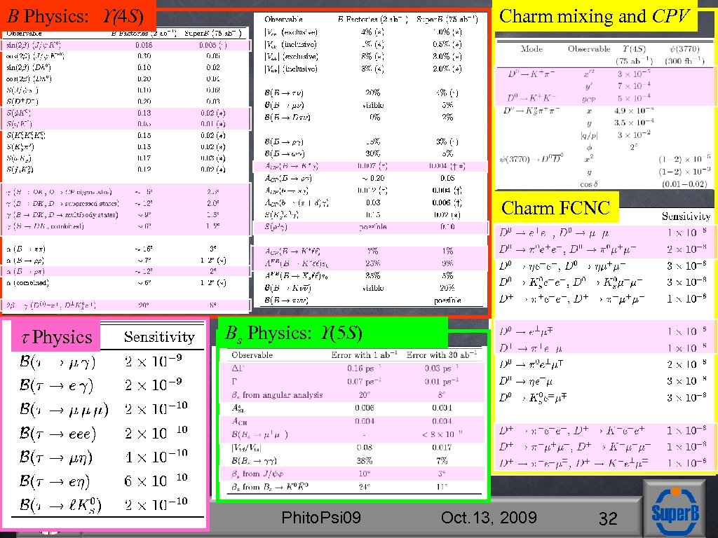 B Physics: (4 S) Charm mixing and CPV Charm FCNC Bs Physics: (5 S)