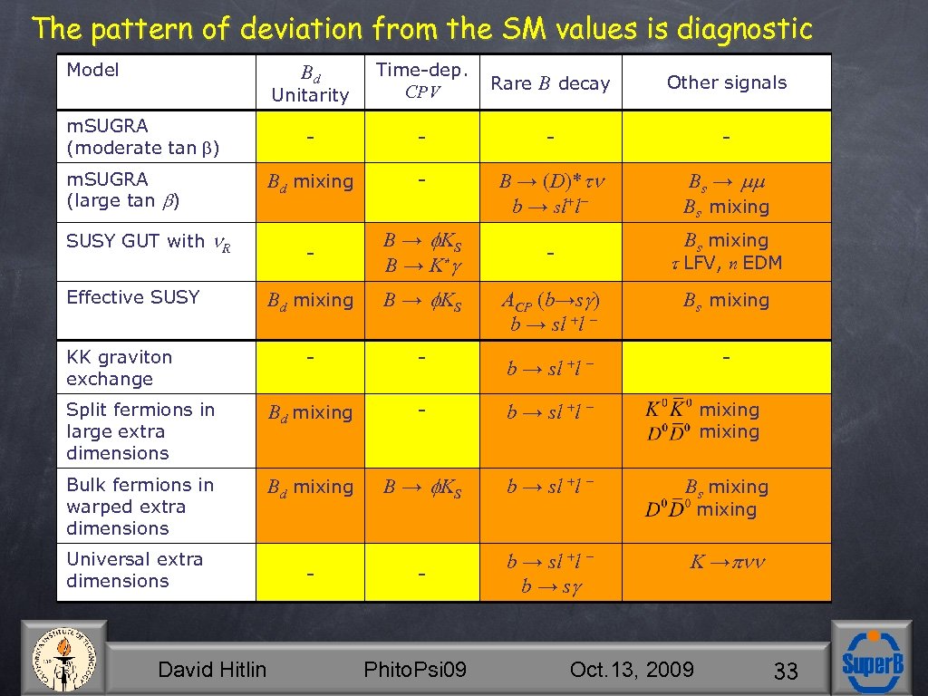 The pattern of deviation from the SM values is diagnostic Model Bd Unitarity Time-dep.