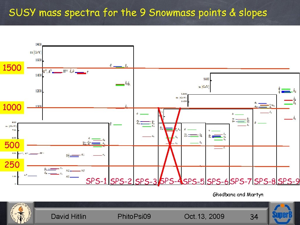 SUSY mass spectra for the 9 Snowmass points & slopes 1500 1000 500 250
