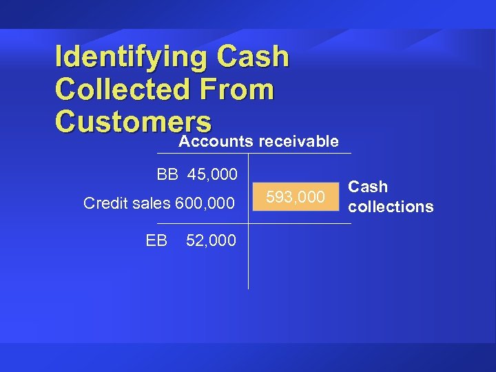 Identifying Cash Collected From Customers Accounts receivable BB 45, 000 Credit sales 600, 000