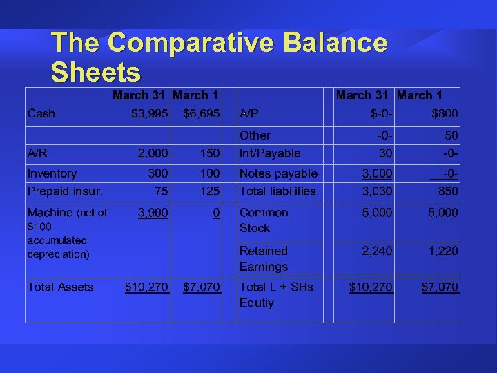 The Comparative Balance Sheets 