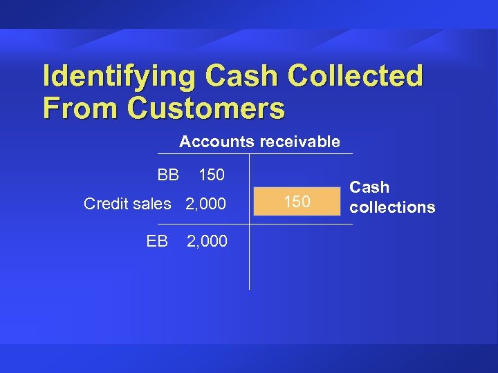 Identifying Cash Collected From Customers Accounts receivable BB 150 Credit sales 2, 000 EB