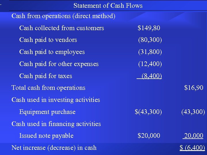 a. Statement of Cash Flows Cash from operations (direct method) Cash collected from customers
