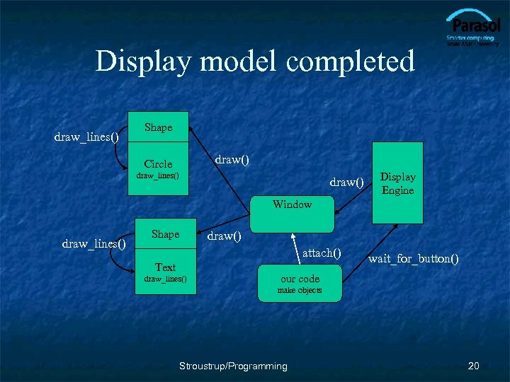 Display model completed draw_lines() Shape draw() Circle draw_lines() draw() Display Engine Window draw_lines() Shape