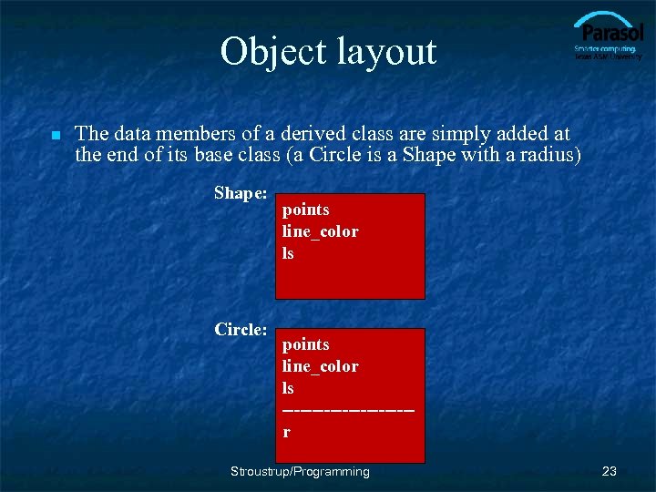 Object layout n The data members of a derived class are simply added at