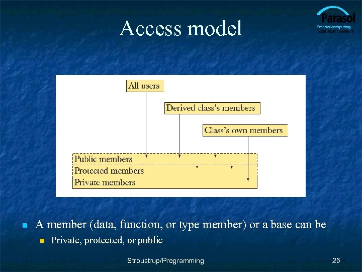 Access model n A member (data, function, or type member) or a base can