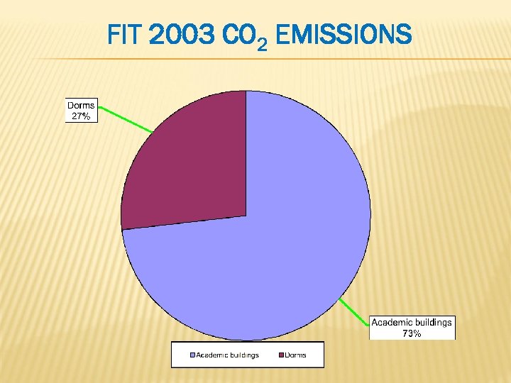 FIT 2003 CO 2 EMISSIONS 