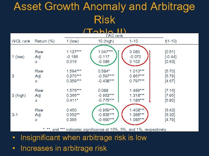 Asset Growth Anomaly and Arbitrage Risk (Table II) IVOL rank Return (%) 1 (low)