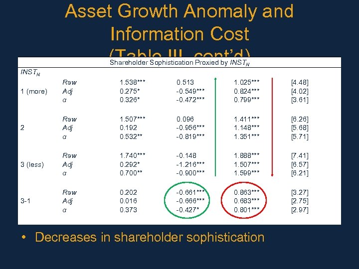 Asset Growth Anomaly and Information Cost (Table III, cont’d) Shareholder Sophistication Proxied by INSTN