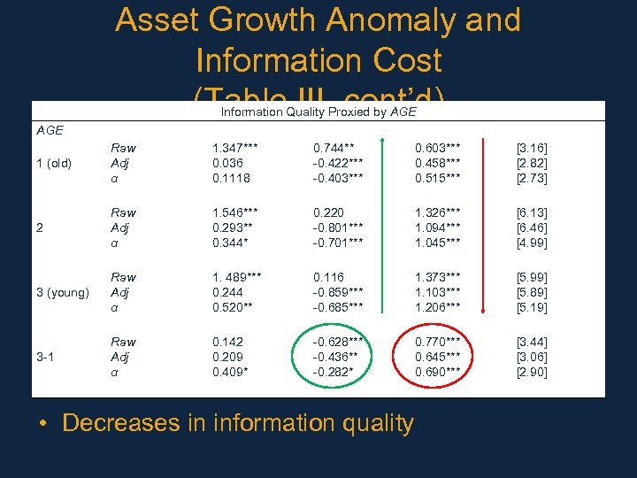 Asset Growth Anomaly and Information Cost (Table III, cont’d) Information Quality Proxied by AGE