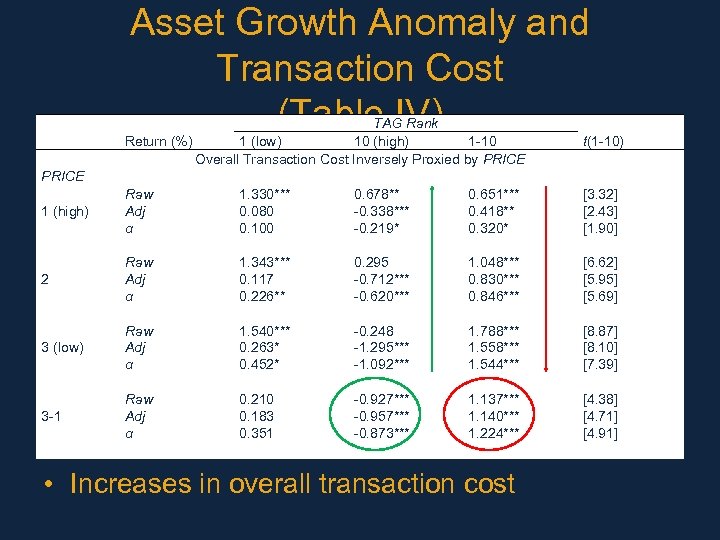 Asset Growth Anomaly and Transaction Cost (Table IV) TAG Rank Return (%) 1 (low)