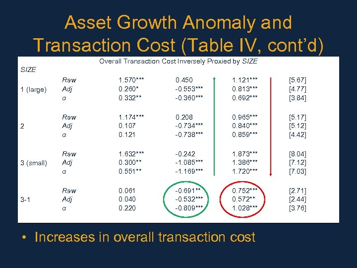 Asset Growth Anomaly and Transaction Cost (Table IV, cont’d) Overall Transaction Cost Inversely Proxied
