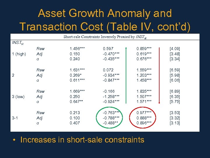 Asset Growth Anomaly and Transaction Cost (Table IV, cont’d) Short-sale Constraints Inversely Proxied by