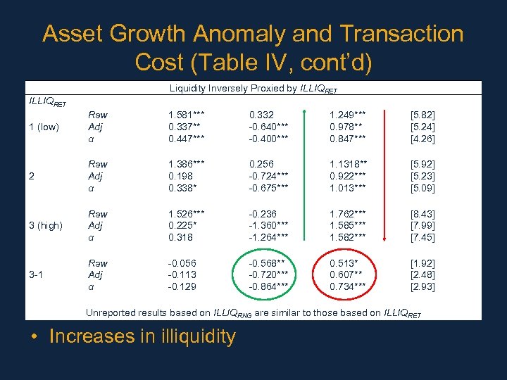 Asset Growth Anomaly and Transaction Cost (Table IV, cont’d) Liquidity Inversely Proxied by ILLIQRET