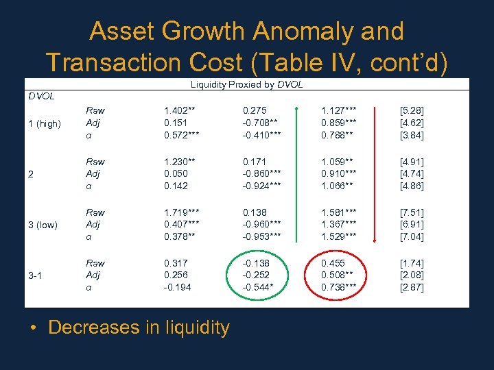 Asset Growth Anomaly and Transaction Cost (Table IV, cont’d) Liquidity Proxied by DVOL 1