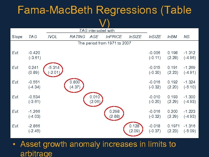 Fama-Mac. Beth Regressions (Table V) TAG interacted with Slope TAG IVOL RATING AGE ln.
