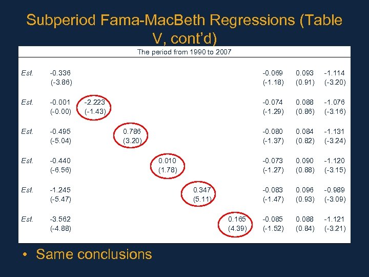 Subperiod Fama-Mac. Beth Regressions (Table V, cont’d) The period from 1990 to 2007 Est.