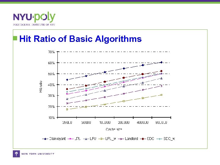 Hit Ratio of Basic Algorithms 