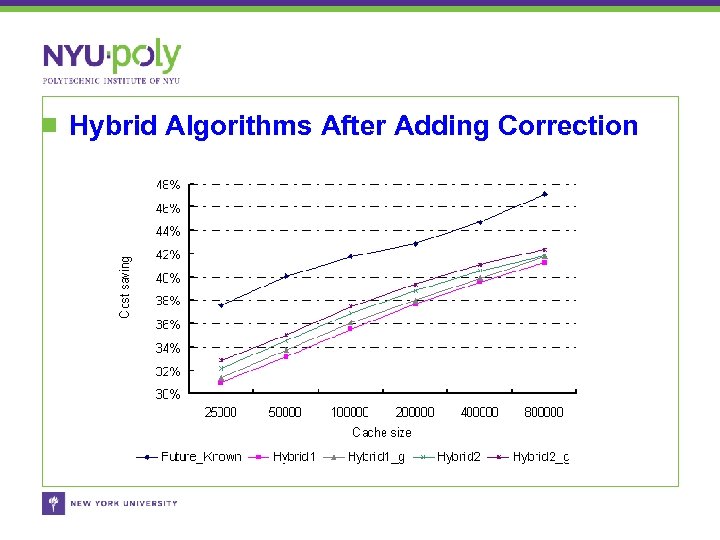 Hybrid Algorithms After Adding Correction 