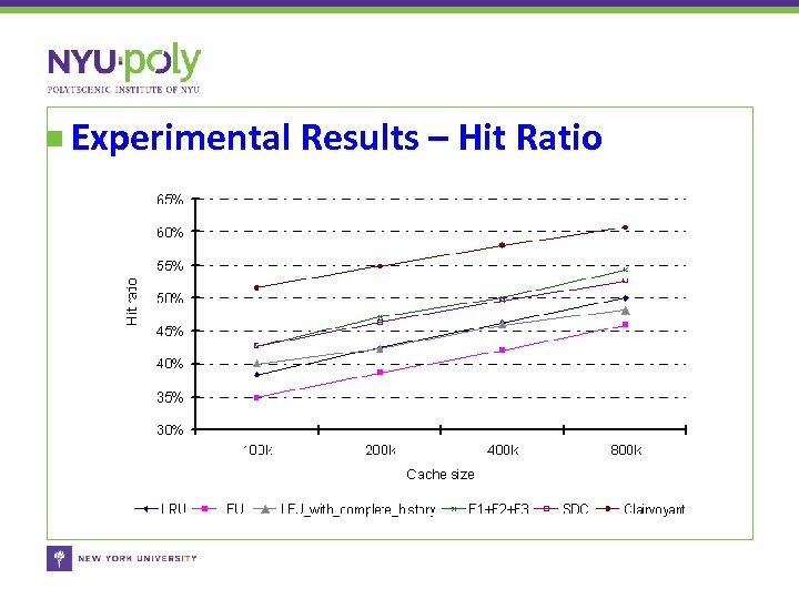 Experimental Results – Hit Ratio 
