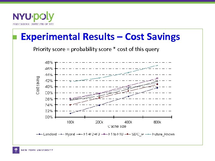 Experimental Results – Cost Savings Priority score = probability score * cost of this