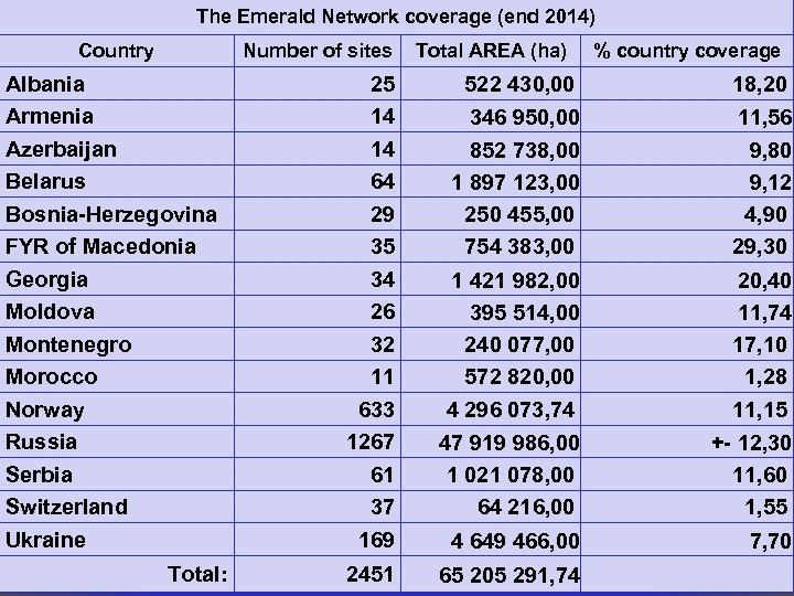 The Emerald Network coverage (end 2014) Country Number of sites Albania Armenia Azerbaijan Belarus