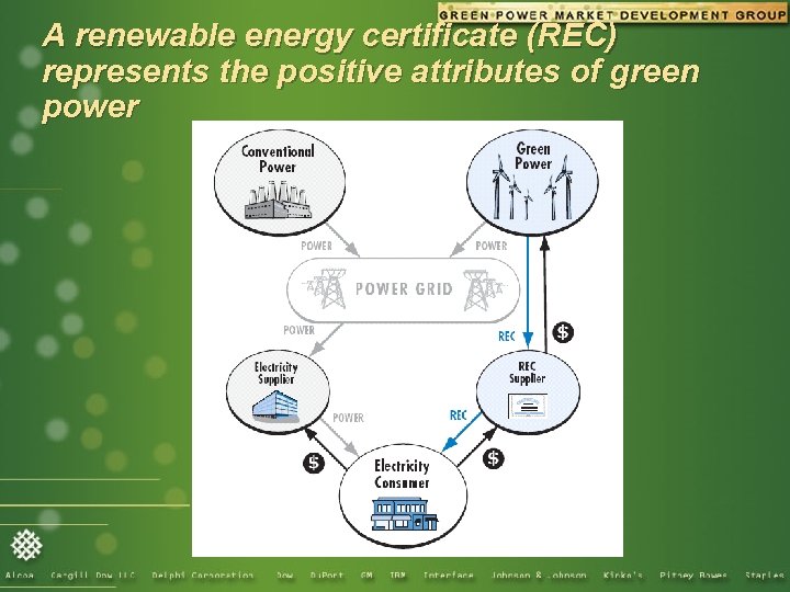 A renewable energy certificate (REC) represents the positive attributes of green power 