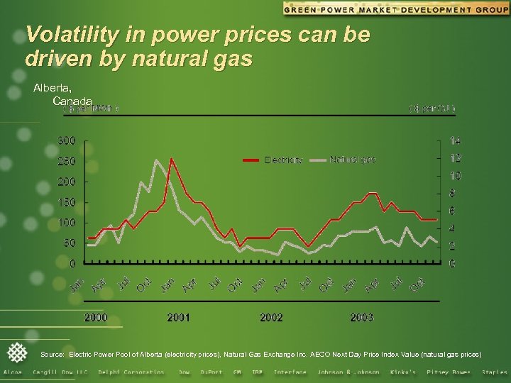 Volatility in power prices can be driven by natural gas Alberta, Canada Source: Electric
