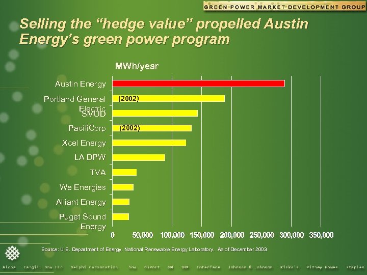 Selling the “hedge value” propelled Austin Energy’s green power program MWh/year Austin Energy Portland