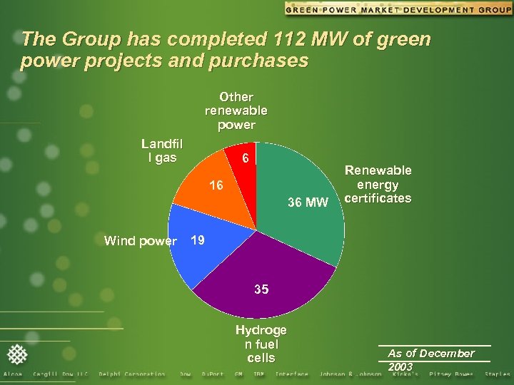 The Group has completed 112 MW of green power projects and purchases Other renewable