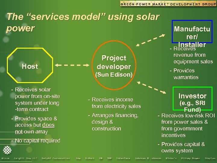 The “services model” using solar power Host Project developer (Sun Edison) - Receives solar