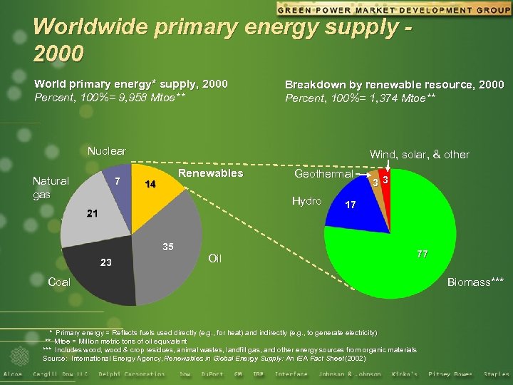 Worldwide primary energy supply 2000 World primary energy* supply, 2000 Percent, 100%= 9, 958