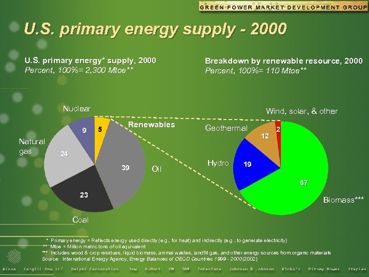 U. S. primary energy supply - 2000 U. S. primary energy* supply, 2000 Percent,