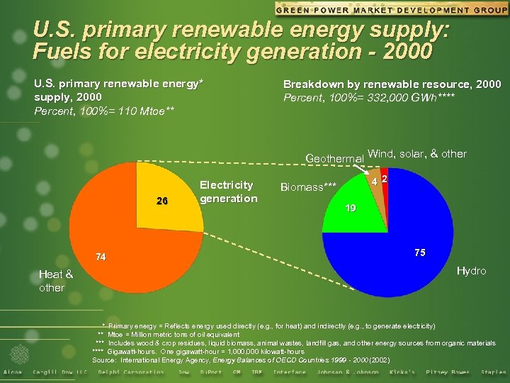 U. S. primary renewable energy supply: Fuels for electricity generation - 2000 U. S.