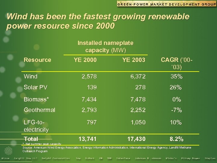 Wind has been the fastest growing renewable power resource since 2000 Installed nameplate capacity