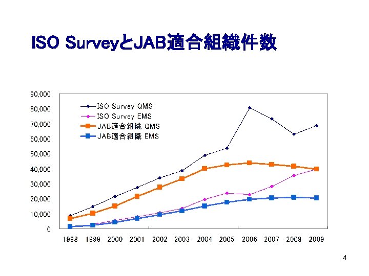 ISO SurveyとJAB適合組織件数 4 